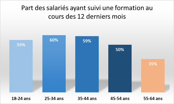 Part des salariés ayant suivi une formation dans les 12 mois précédents