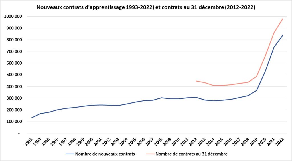 Nouveaux apprentis et apprentis en poste - 1993-2022