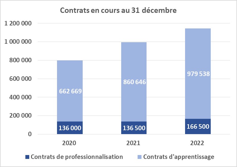 Alternants en poste 2020-2022