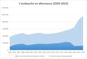 Embauches en alternance 2005-2022