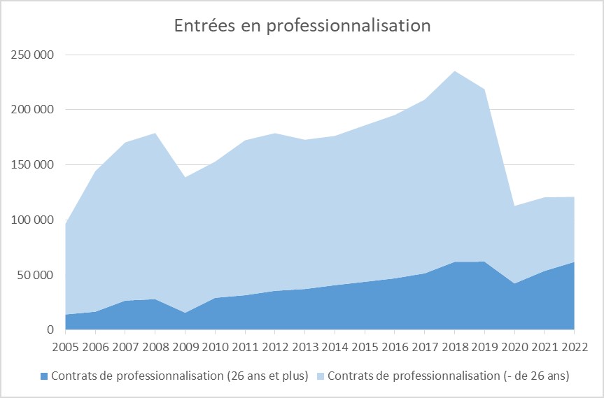 Embauches en contrat de professionnalisation - 2005-2022