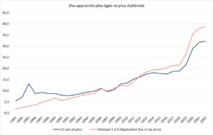 Les apprentis de 22 ans et plus et bac+2 et plus - 1993-2022