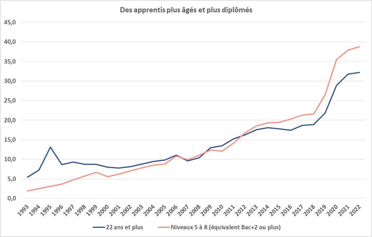 Les apprentis de 22 ans et plus et bac+2 et plus - 1993-2022