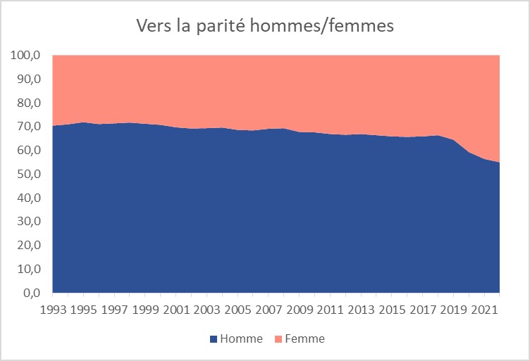 Apprentissage et parité femmes hommes 1993-2022