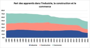 Les apprentis dans la construction, l'industrie, le commerce 1993-2022