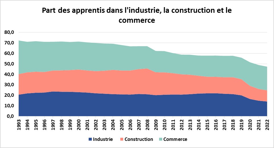 Les apprentis dans la construction, l'industrie, le commerce 1993-2022
