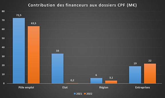 Les abondements CPF par financeurs