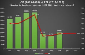 CIF et PTP : dossiers et dépenses