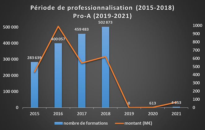 Période de professionnalisation, Pro-A : dossiers et dépenses