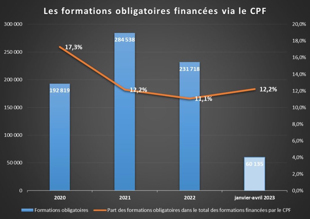 Part des formations obligatoires dans les dossiers CPF 2020-2023