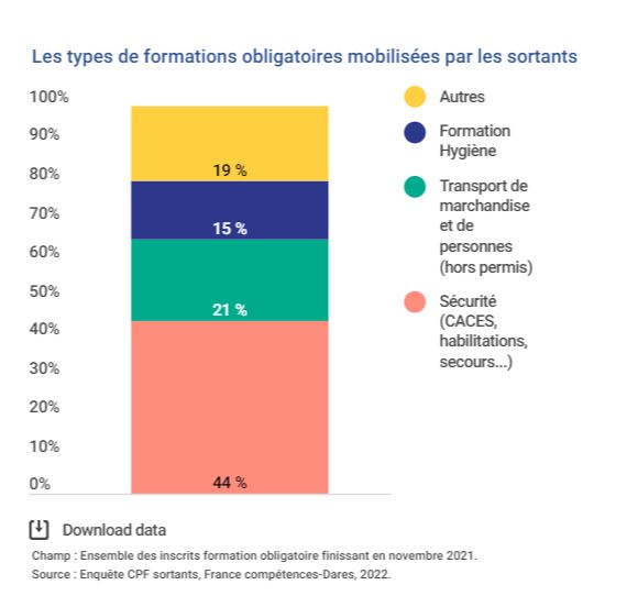 Les types de formations obligatoires financées via le CPF