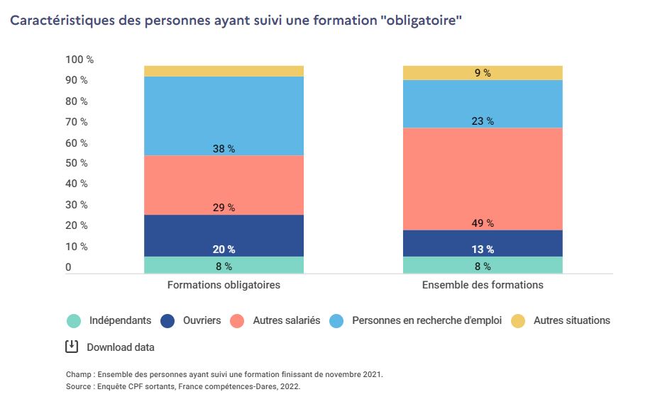 Caractéristique des apprenants en formations obligatoires financées par CPF