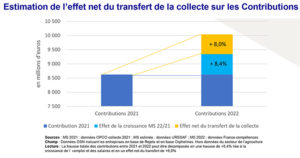 Progression de la collecte de la Cufpa en 2022 suite au transfert à l'Urssaf