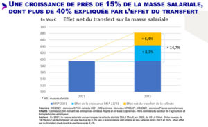 Croissancce de la masse salariale soumise à la Cufpa en 2022 après le transfert de la collecte à l'Urssaf