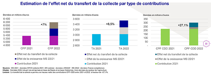 L'évolution de la collecte de la contribution formation et apprentissage en 2022 par type de contribution