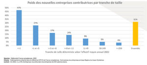 Entreprises contributrices en plus suite au transfert à l'Urssaf