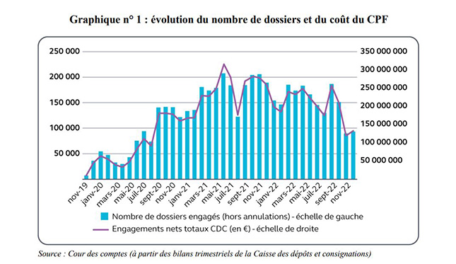 Cour des Comptes - évolution du CPF, dossiers et coût