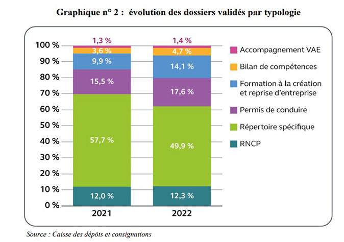 Cour des comptes, types de formations financées par le CPF