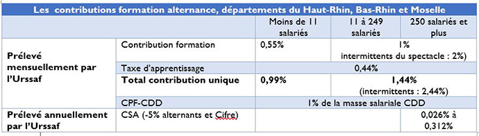 Cufpa et contributions formation apprentissage en Alsace Moselle