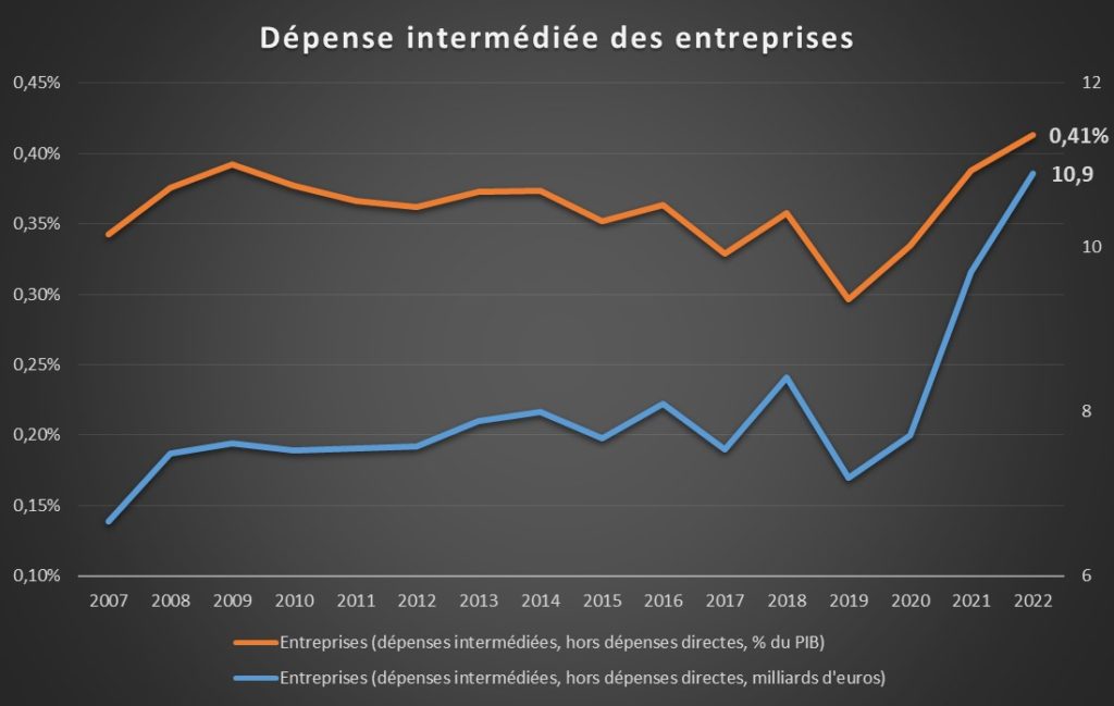 Jaune budgétaire 2024 - dépense désintermédiée des entreprises