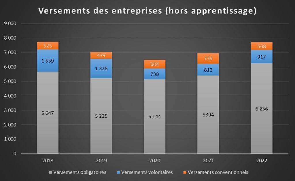 Jaune budgétaire 2024 - versements des entreprises pour la formation professionnelle