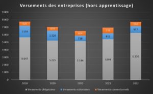 Jaune budgétaire 2024 - versements des entreprises pour la formation professionnelle