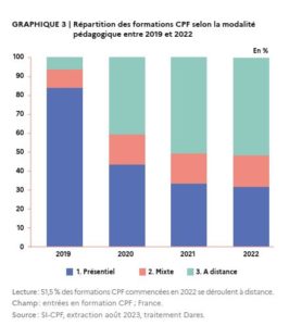 Part du distanciel dans les formations financées par CPF