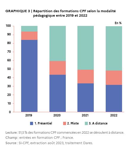 Part du distanciel dans les formations financées par CPF