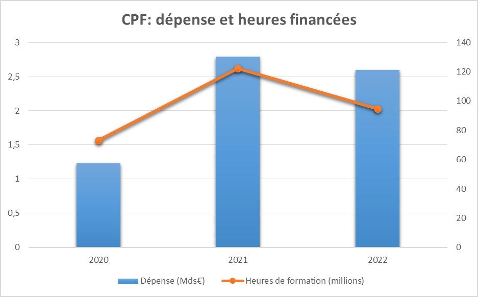 Dépense CPF et nombre d'heures financées