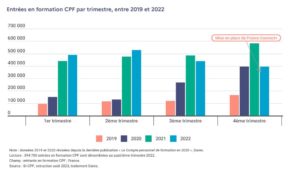 Nombre de dossiers CPF par trimestres 2019-2020