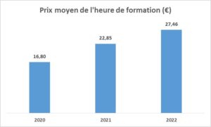 Prix horaire moyen de l'heure de formation financée par CPF