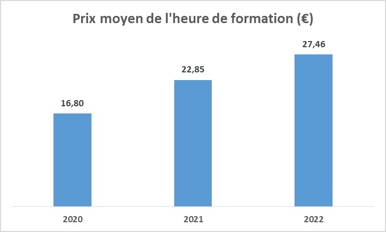 Prix horaire moyen de l'heure de formation financée par CPF