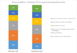 Nombre d'utilisateurs CPF par niveau de diplôme