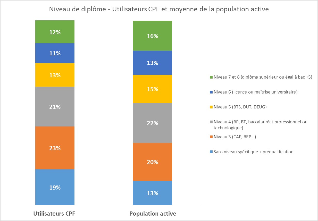 Nombre d'utilisateurs CPF par niveau de diplôme