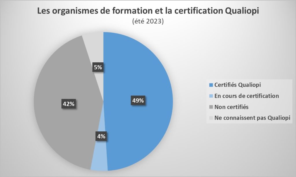 49% des organismes de formation sont certifiés Qualiopi