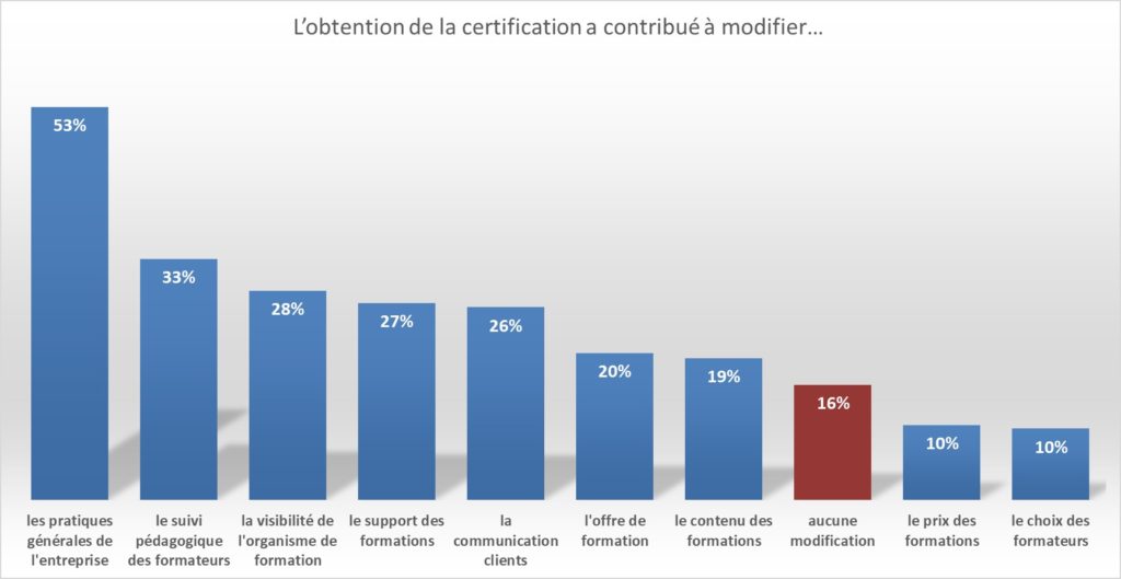 Les modifications effectuées par les organismes de formation suite à leur certification Qualiopi