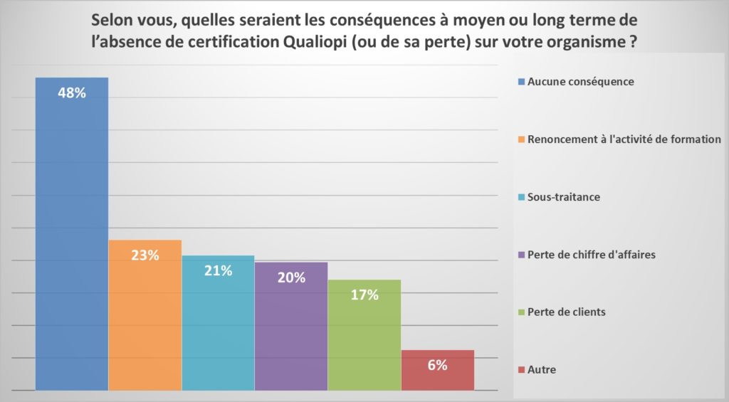 Les conséquences de la non-certification Qualiopi pour les organismes de formation