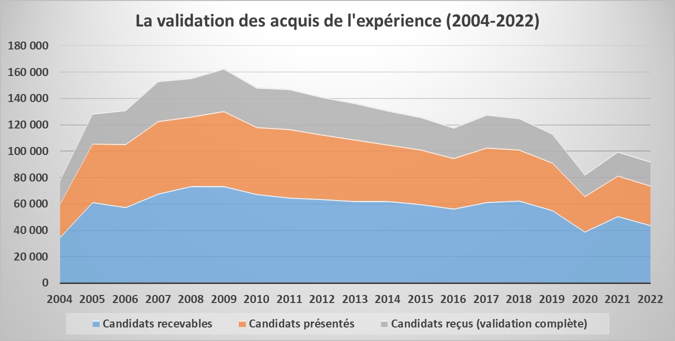 Evolution VAE actualisée avec chiffres 2022