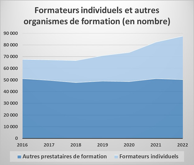 Nombre de formateurs individuels et d'autres organismes de formation - 2016-2022 - RHEXIS
