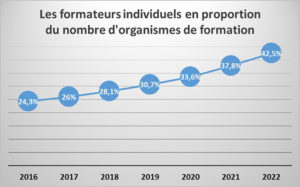 Proportion de formateurs individuels parmi les prestataires de formation - 2016-2022 - RHEXIS