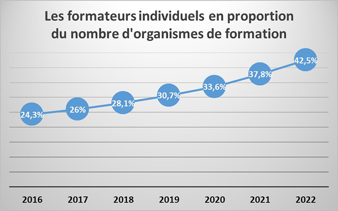 Proportion de formateurs individuels parmi les prestataires de formation - 2016-2022 - RHEXIS