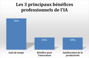 Graphiques et chiffres issus du baromètre Centre-Inffo de la formation et de l'emploi - bénéfices de l'IA