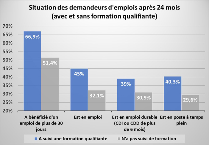 L'insertion des demandeurs d'emploi ayant suivi une formation qualifiante