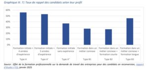 Impact des formations qualifiantes sur le recrutement - Dares