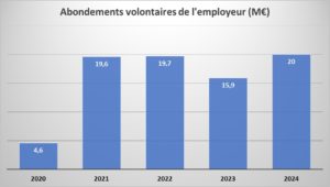 Abondement volontaire de l'employeur de 2020 à 2023 - étude Caisse des dépôts