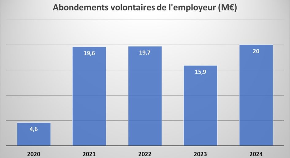 Abondement volontaire de l'employeur de 2020 à 2023 - étude Caisse des dépôts