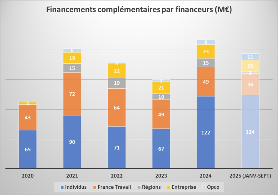 Les financements complémentaires du CPF entre 2020 et 2025