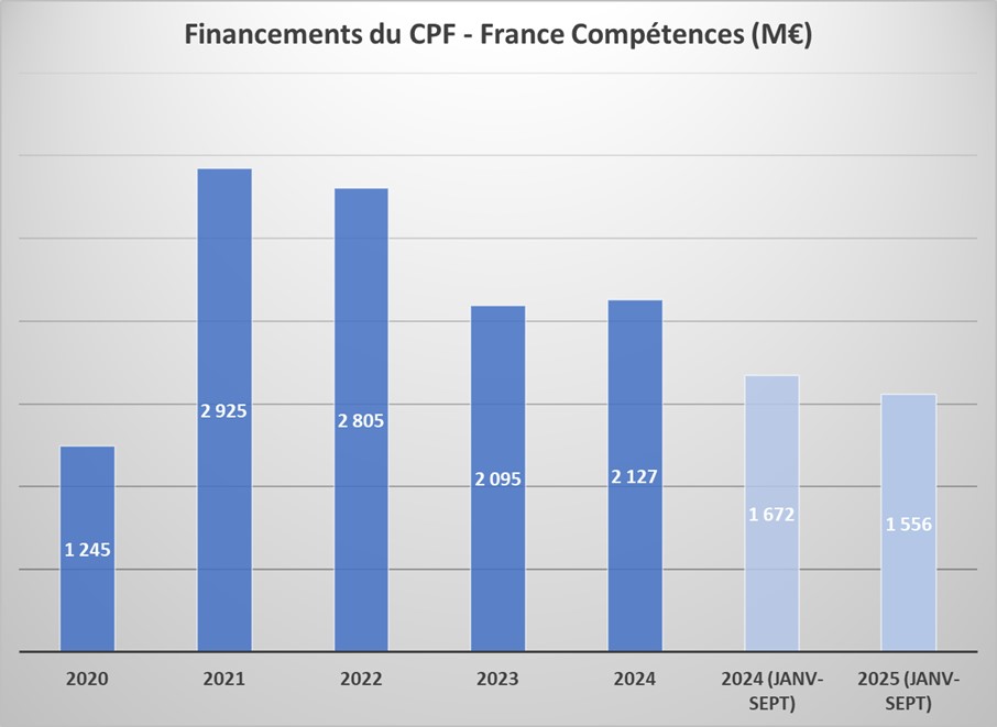 Le financement du CPF par France Compétences entre 2020 et 2025