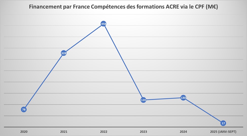 Les formations à la création et reprise d'entreprise financées par le CPF entre 2020 et 2025
