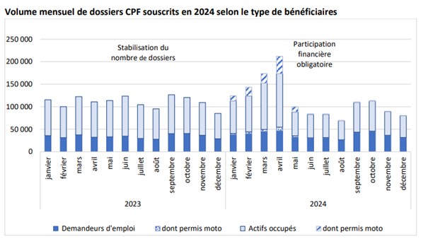 Les dossiers CPF par public et permis moto, 2023-2024